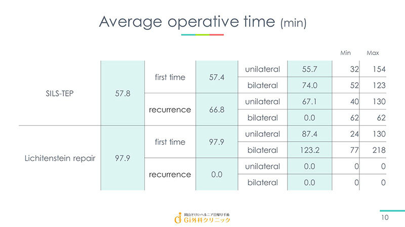 Average operative time (min)